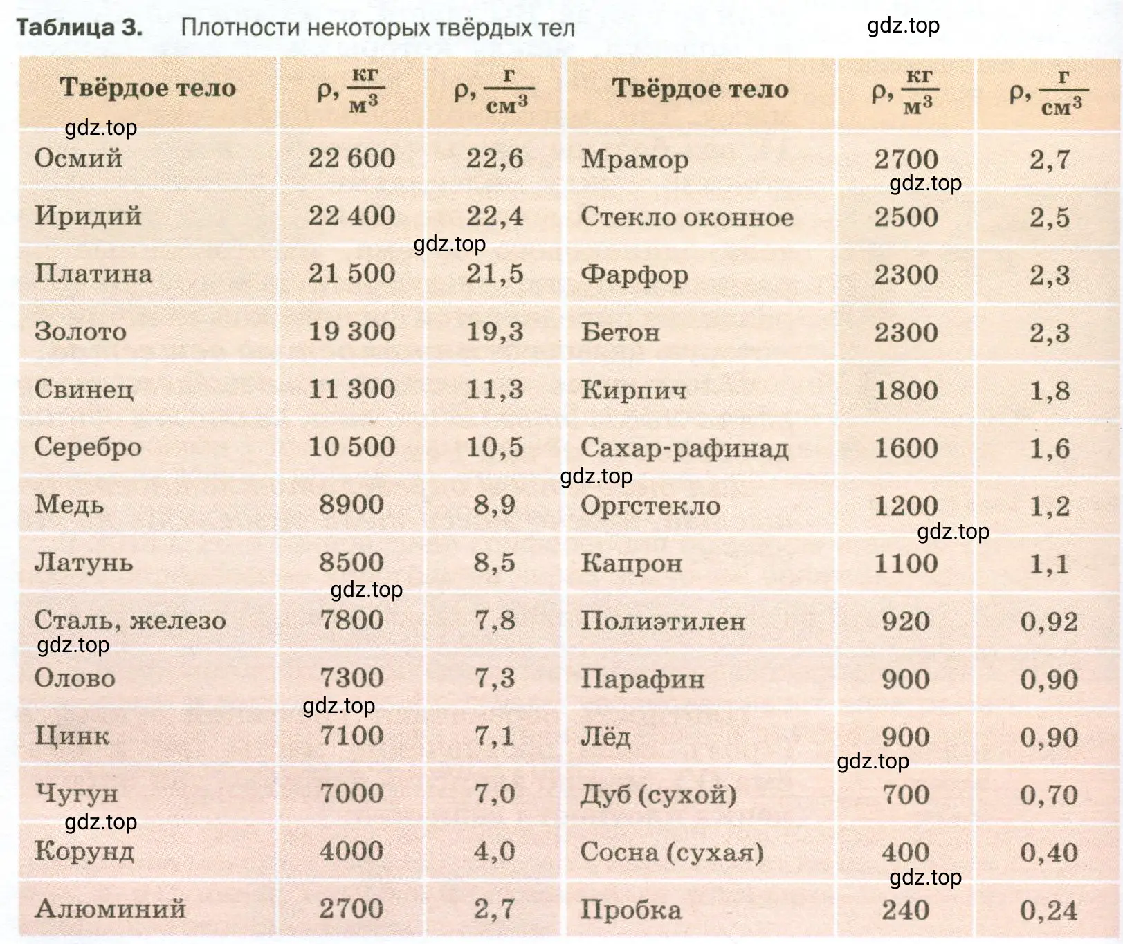 Найти вещество, у которого плотность в жидком состоянии больше плотности в твёрдом состоянии