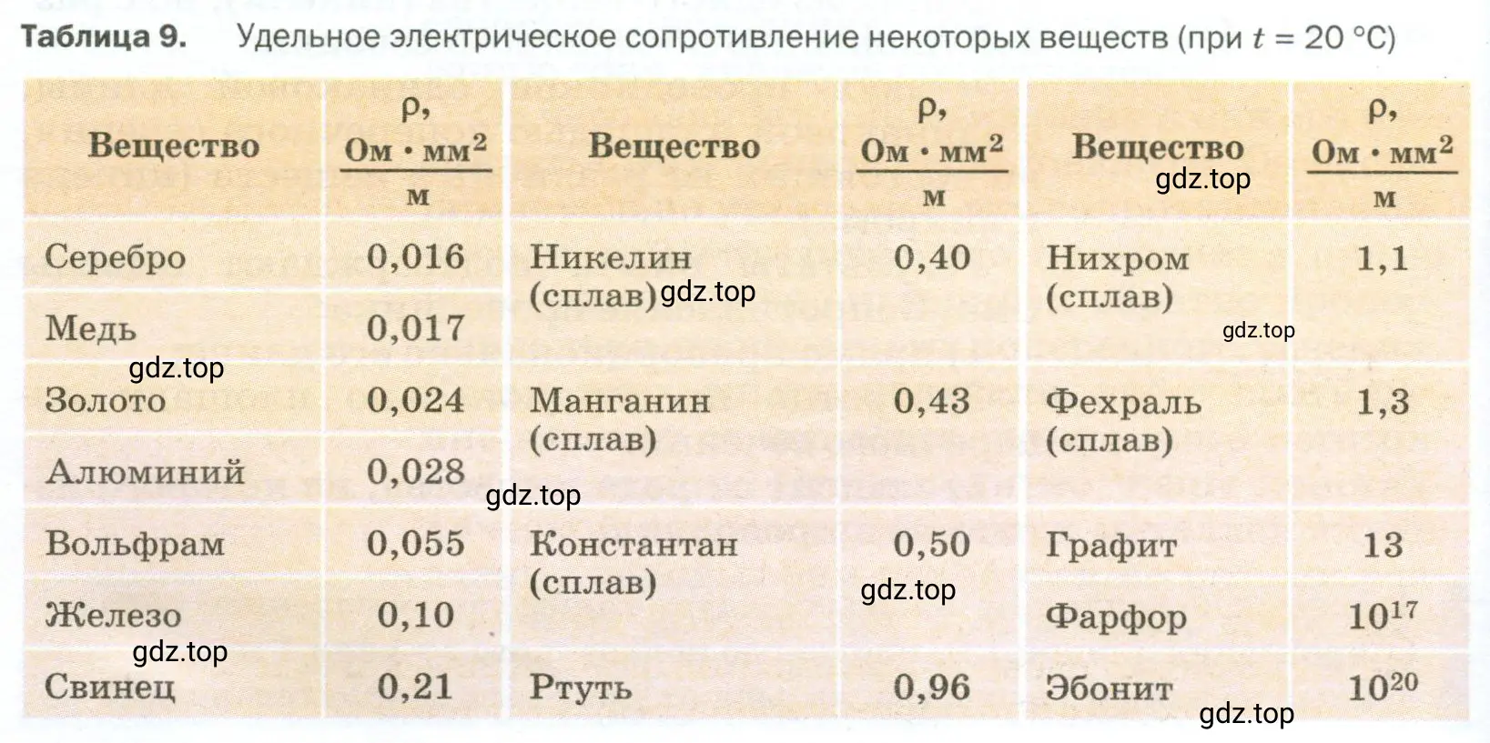 Проанализировать данные таблицы 9