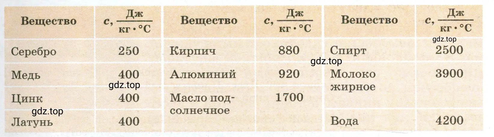 Придумать несколько задач, используя данные таблицы 1