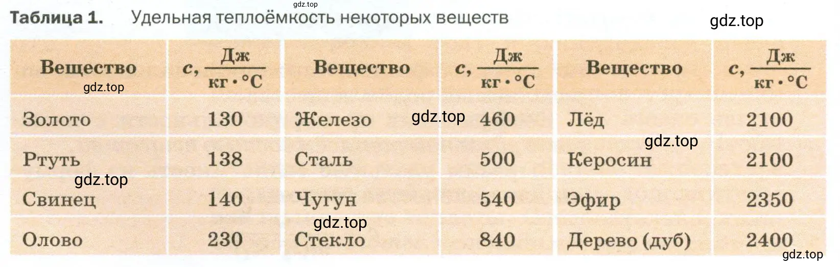 Придумать несколько задач, используя данные таблицы 1