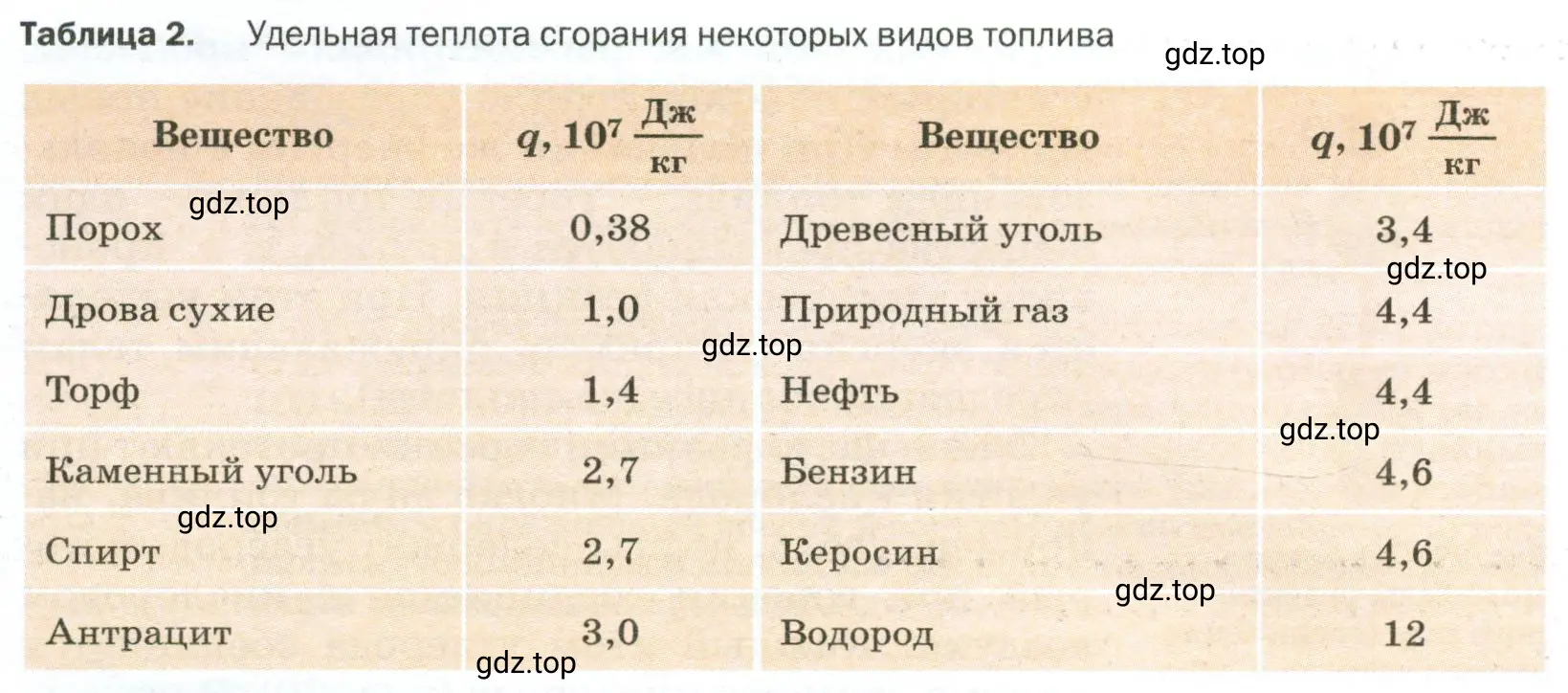 Придумать несколько задач, используя данные таблицы 2