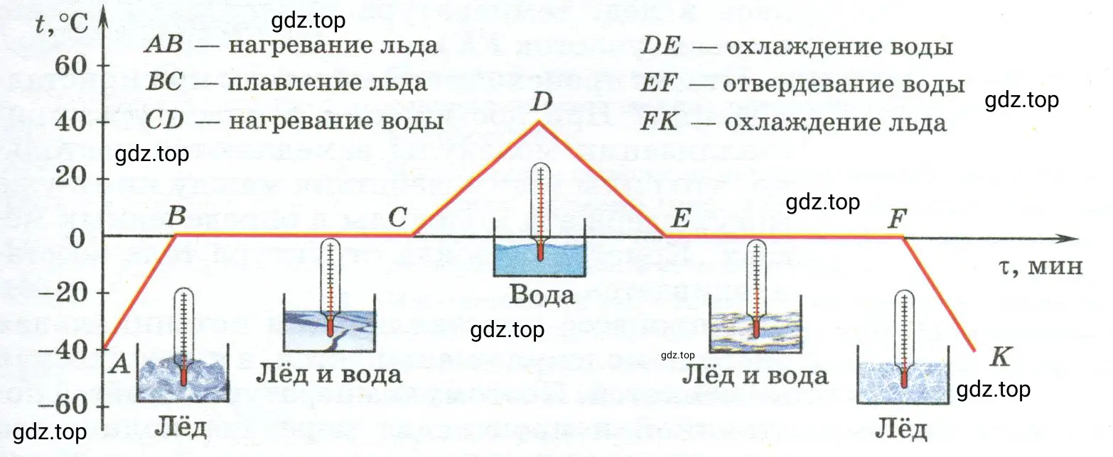 Изучить график и описать процессы, происходящие с водой