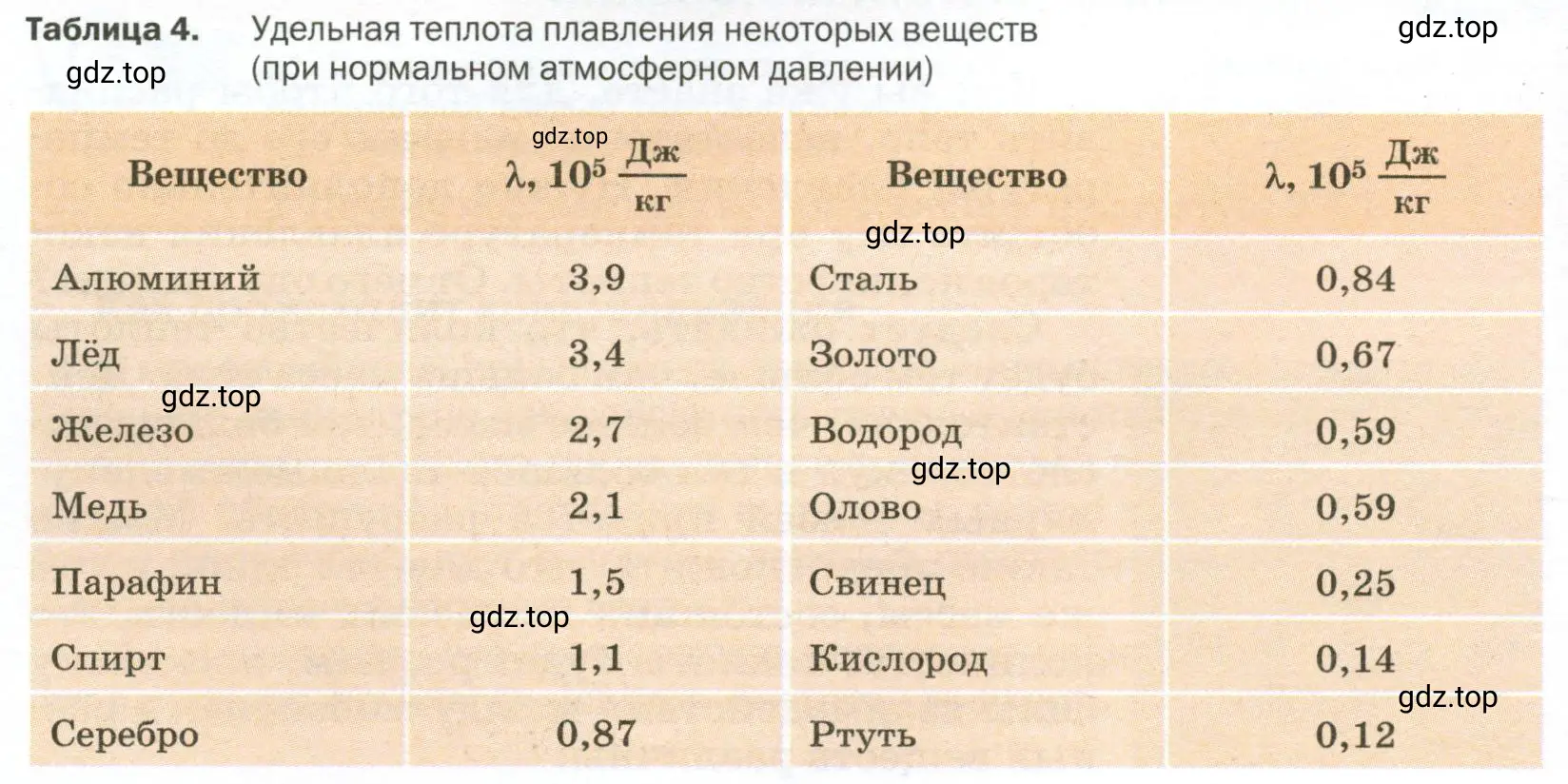 Придумать несколько задач, используя данные таблиц 3 и 4