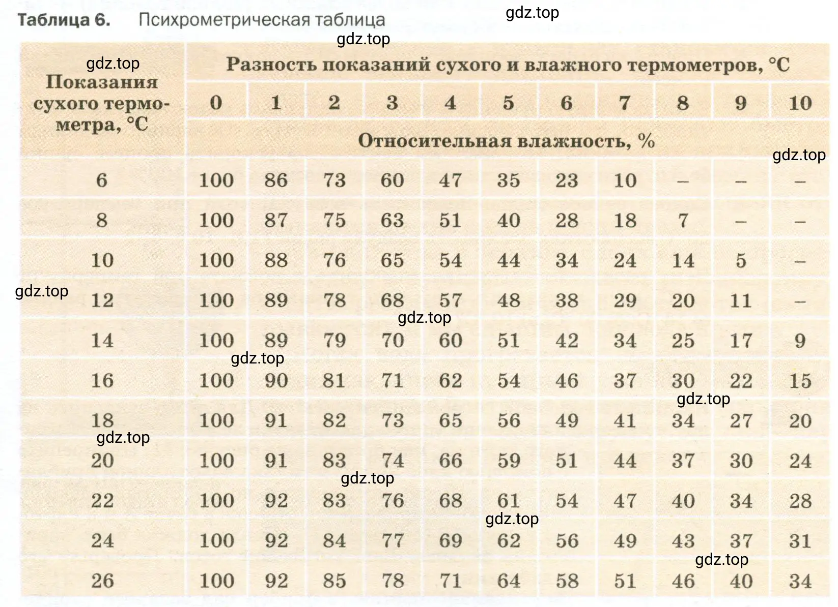 Придумать несколько задач, используя данные таблиц 5 и 6