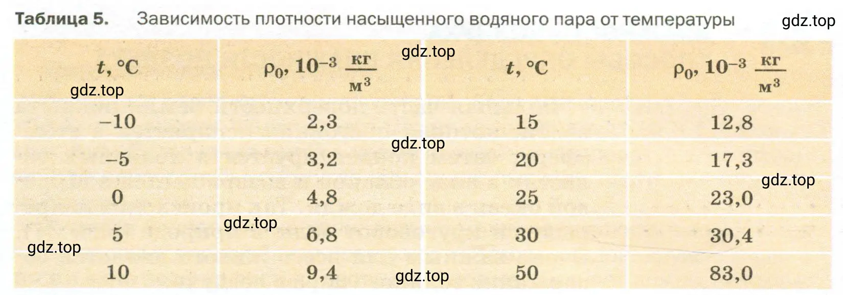 Придумать несколько задач, используя данные таблиц 5 и 6