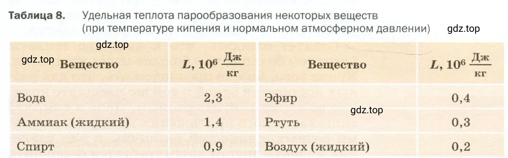 Придумать несколько задач, используя данные таблиц 7 и 8