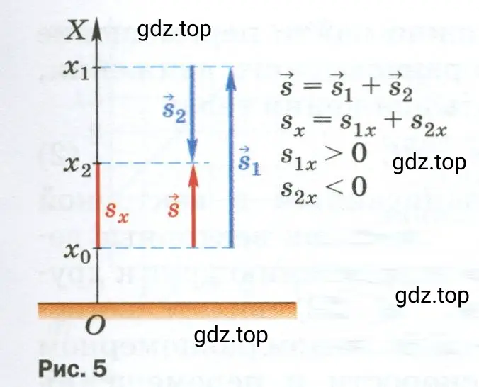 Пользуясь рисунком 5, определить координату х начального положения мяча и проекцию s вектора перемещения