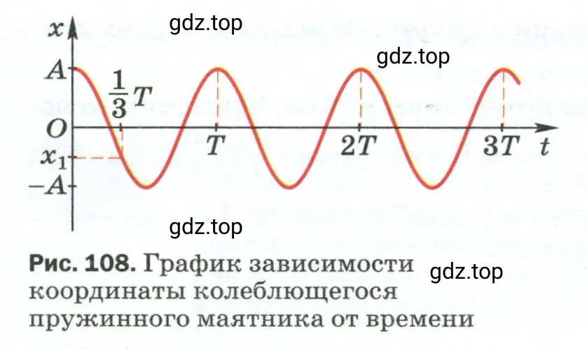 Чему соответствуют отрезки ОА и ОТ на графике