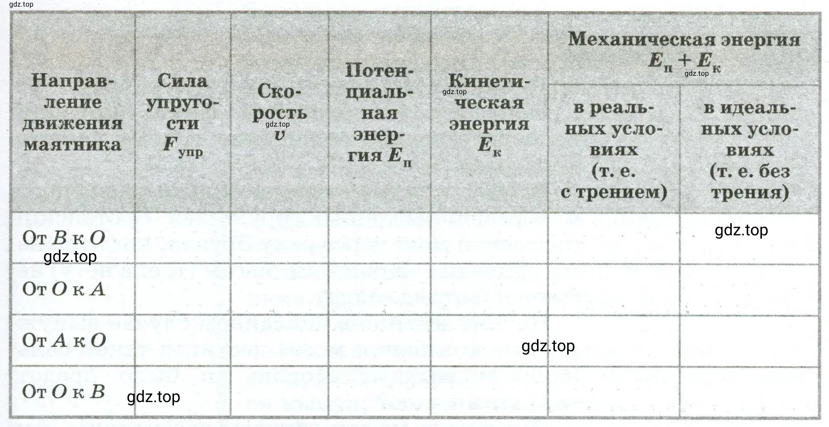 Как меняются перечисленные в таблице величины при движении маятника на указанных участках его пути?