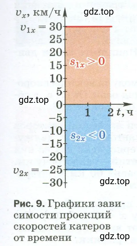 Какую информацию о движении двух тел можно получить по графикам, изображённым на рисунке 9?