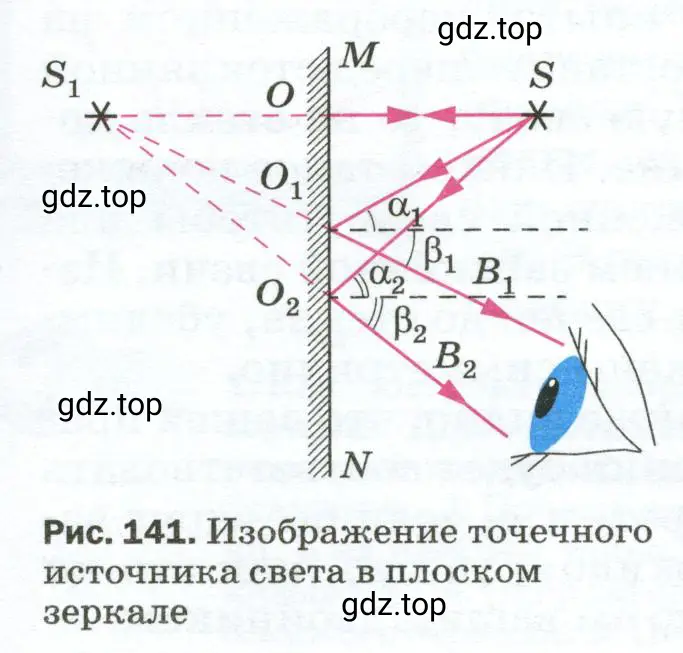 Как построить изображение точечного источника света в плоском зеркале?