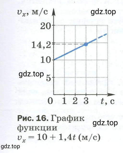 Чем сходны и чем отличаются друг от друга движения, графики на рисунках 16 и 17?