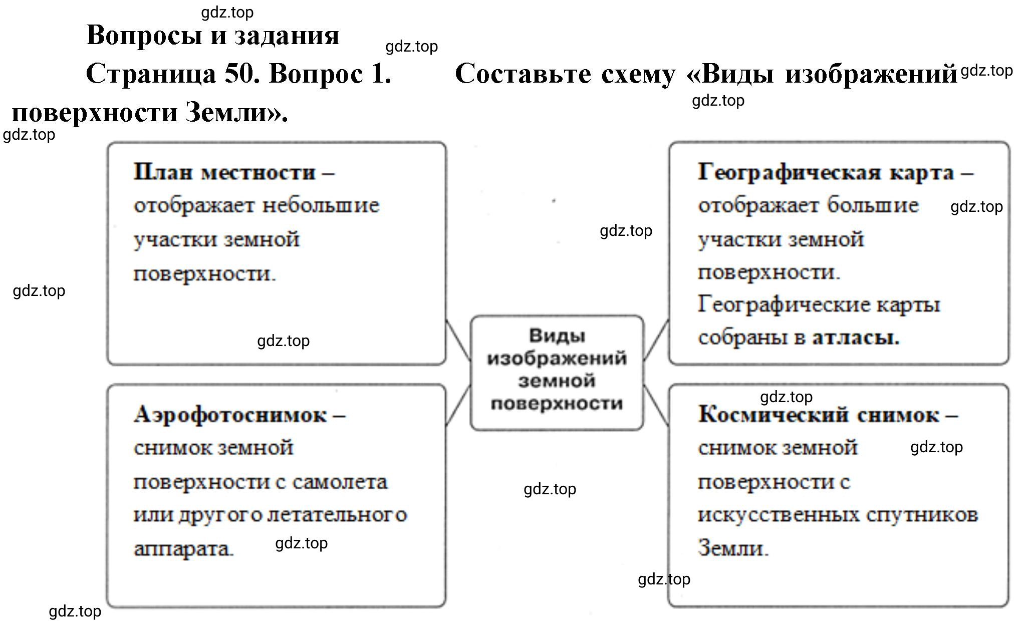 Решение номер 1 (страница 50) гдз по географии 5-6 класс Климанова, Климанов, учебник