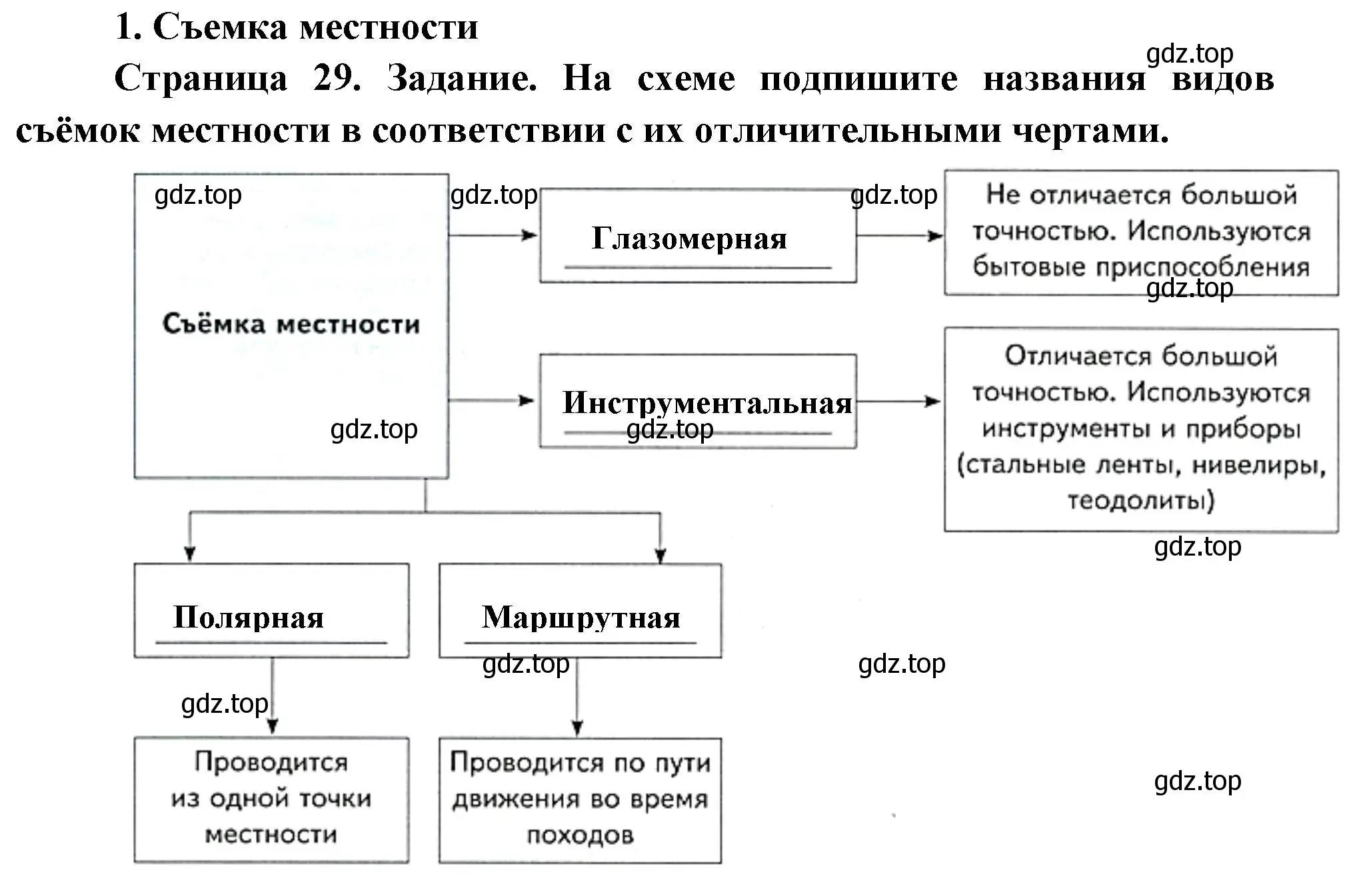 Решение номер 1 (страница 29) гдз по географии 5 класс Летягин, дневник географа-следопыта