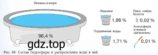 Что такое гидросфера? Пользуясь рисунком 69