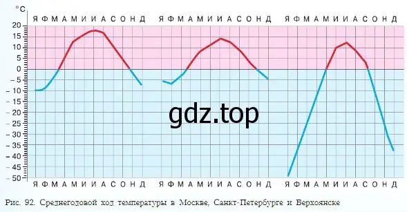 Используя графики на рисунке 92, определите годовую амплитуду температуры воздуха в городах