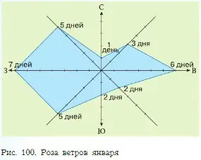 Построим розу ветров для января по данным таблицы