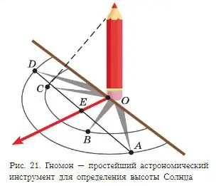 Гномон - простейший астрономический инструмент для определения высоты Солнца