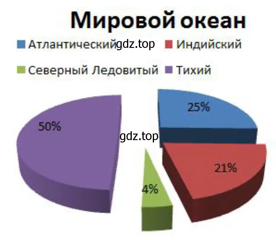 составьте круговую диаграмму Площади океанов