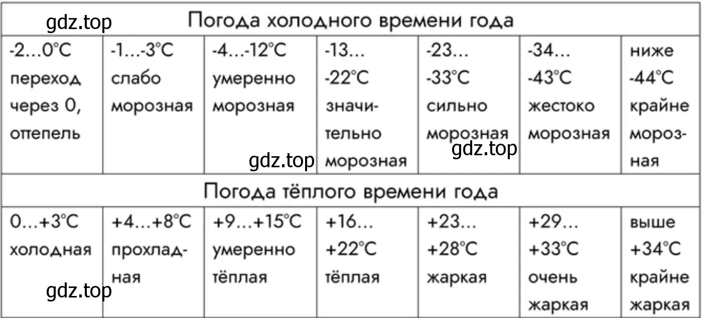 Проведите исследование погоды своего края