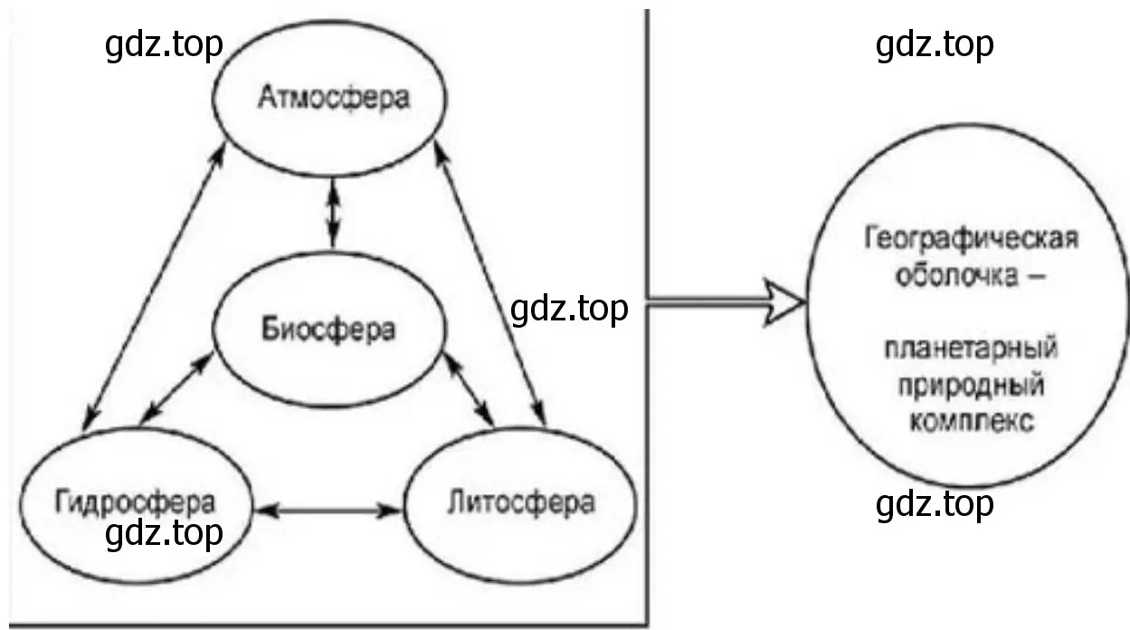 Связь биосферы с другими оболочками Земли
