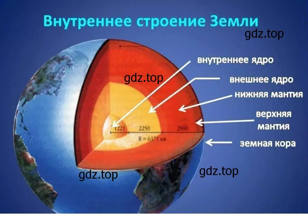 Нарисуйте схему внутреннего строения земного шара. Из каких частей он состоит?
