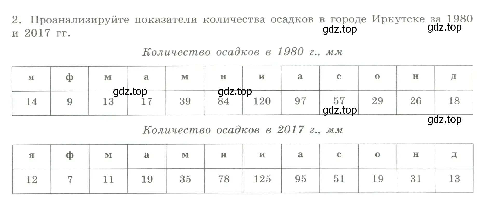 Условие номер 2 (страница 28) гдз по географии 5 класс Дубинина, практические работы