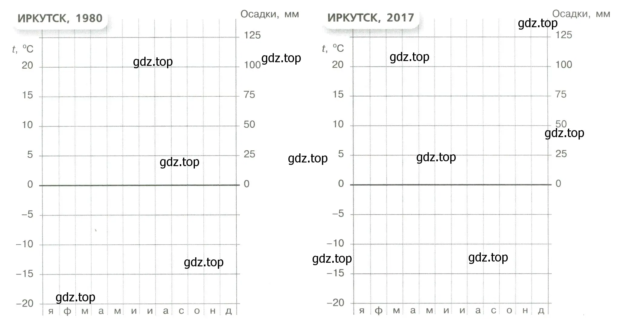 Построить климатограммы за 1980 и 2017 года