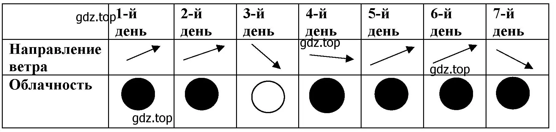 Определить направление ветра с помощью компаса и флюгера