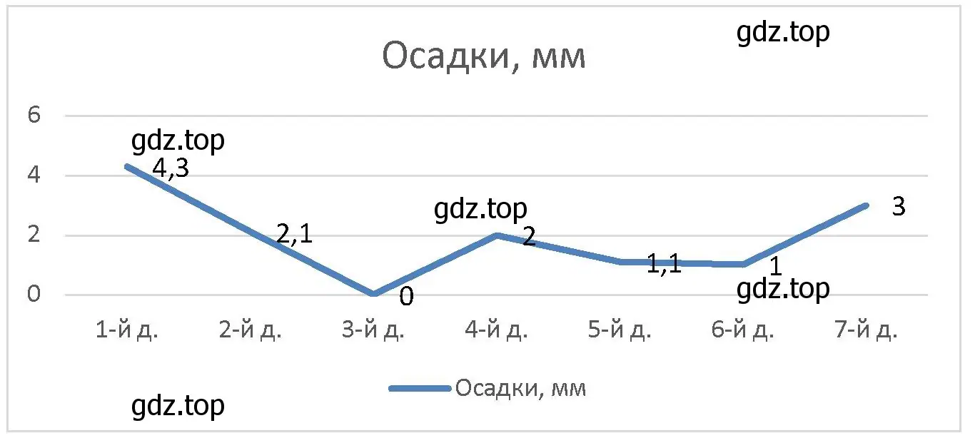 описание прибора осадкомера, измерение уровня осадков, отметить на графике