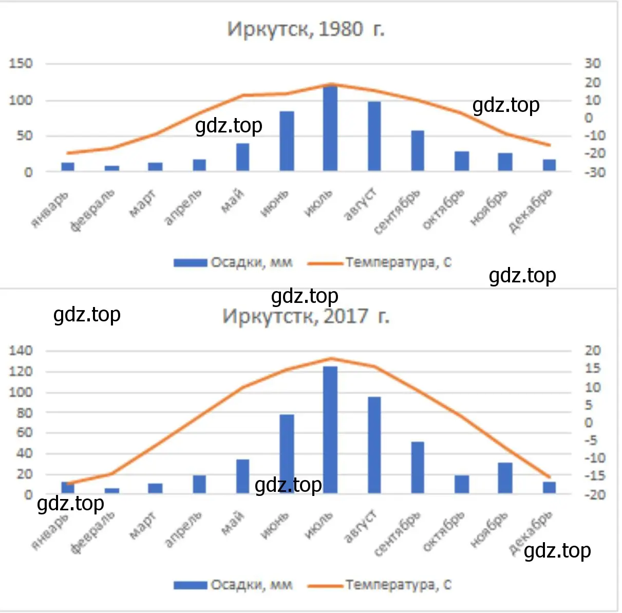 Построить климатограммы за 1980 и 2017 года