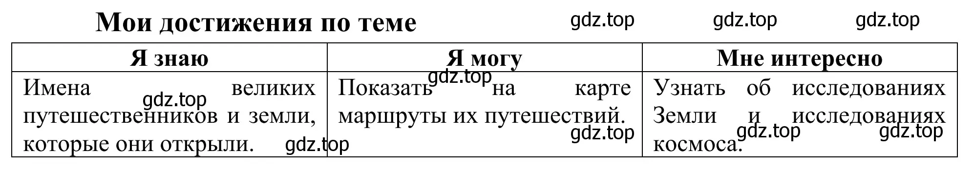 Решение  Мои достижения по теме (страница 11) гдз по географии 5-6 класс Николина, мой тренажёр