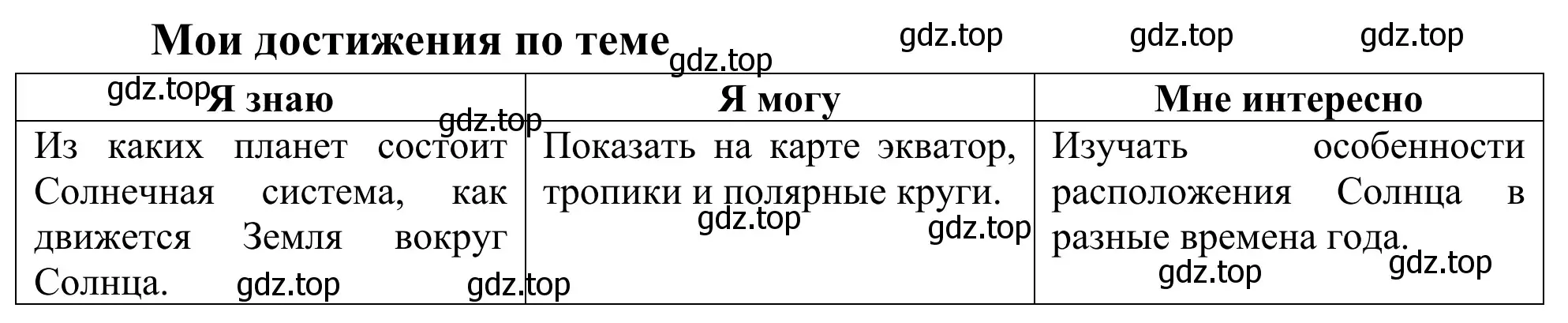 Решение  Мои достижения по теме (страница 16) гдз по географии 5-6 класс Николина, мой тренажёр