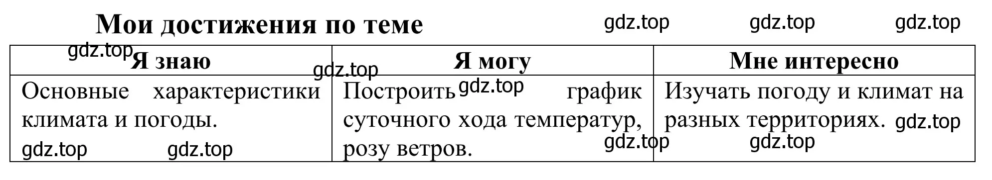 Решение  Мои достижения по теме (страница 65) гдз по географии 5-6 класс Николина, мой тренажёр