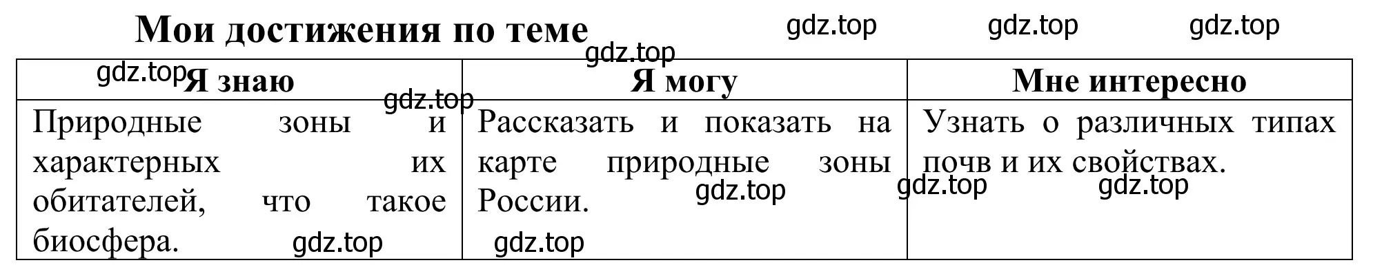 Решение  Мои достижения по теме (страница 70) гдз по географии 5-6 класс Николина, мой тренажёр