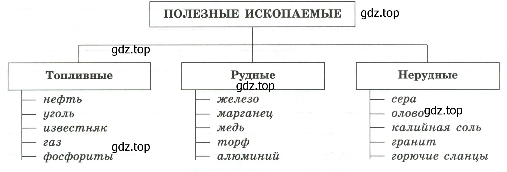 Вычеркните полезные ископаемые, ошибочно внесённые в группу