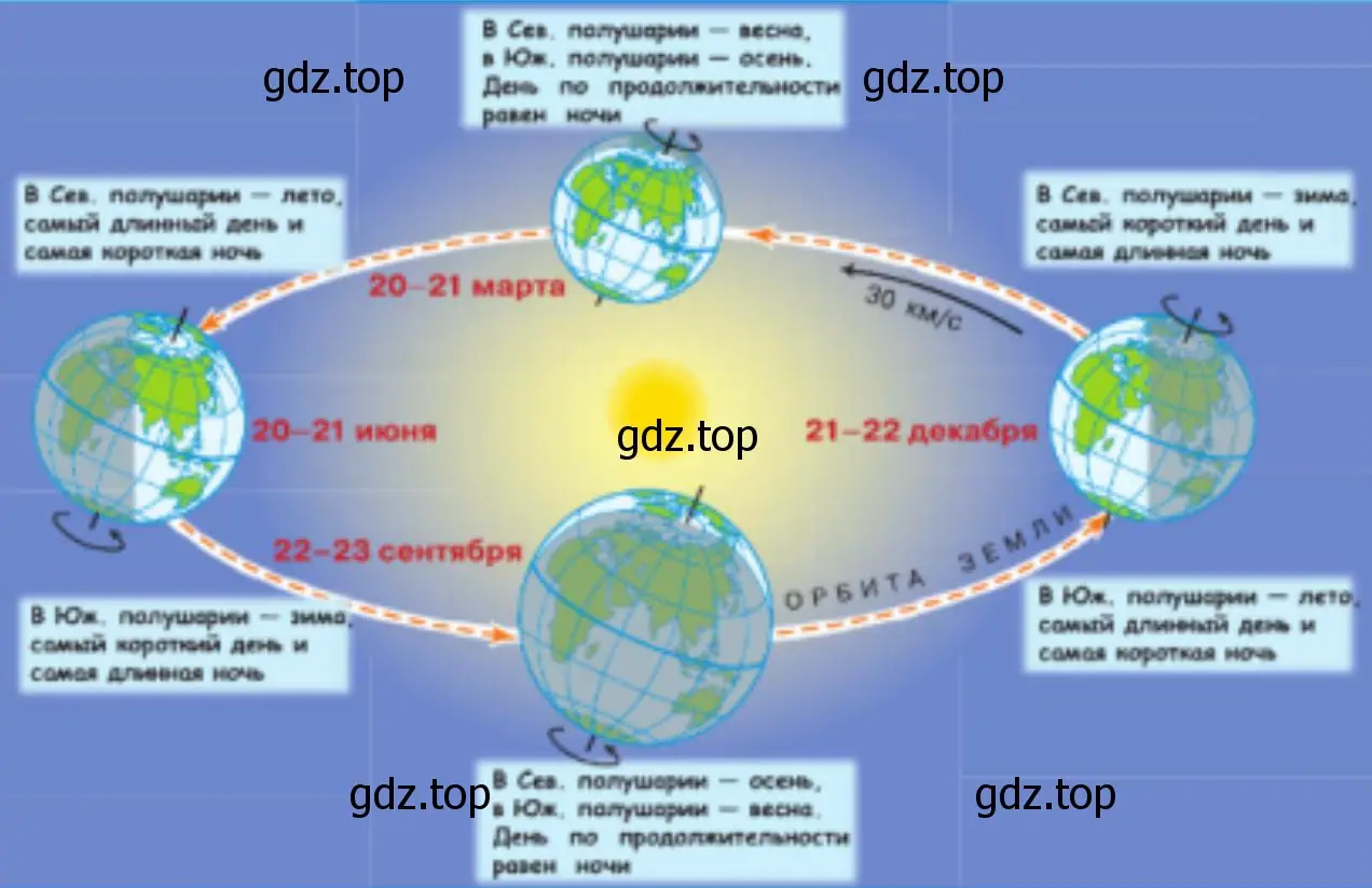 Объяснить, чем обусловлена смена времён года на земном шаре