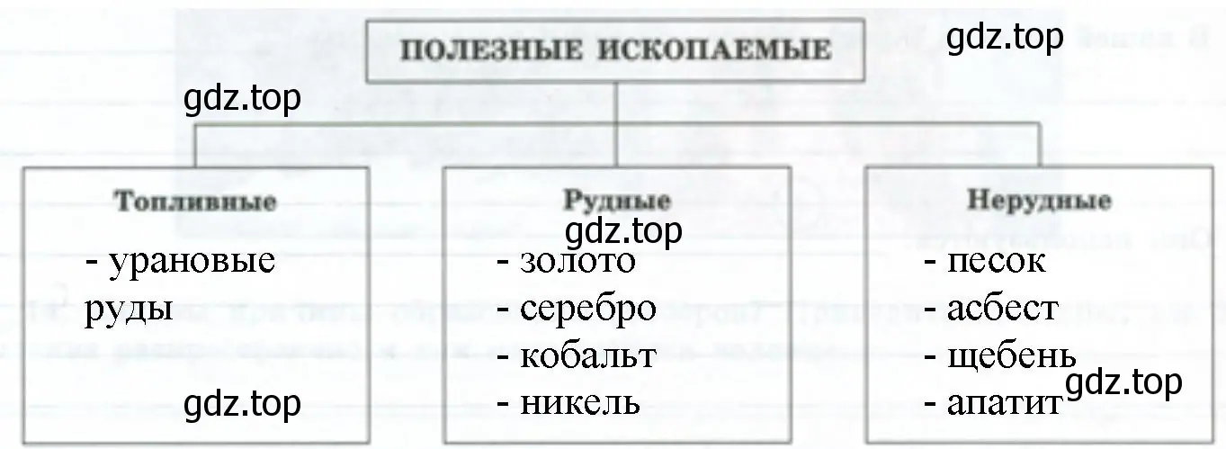 Заполнить схему, указав в ней полезные ископаемые