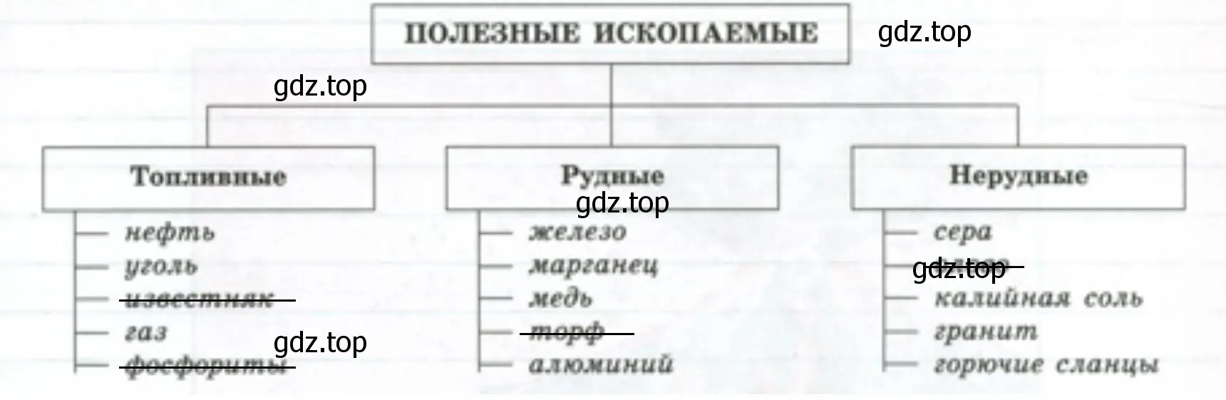 Вычеркните полезные ископаемые, ошибочно внесённые в группу