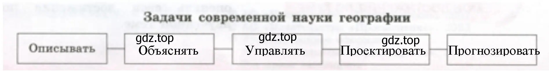 Задачи современной науки географии