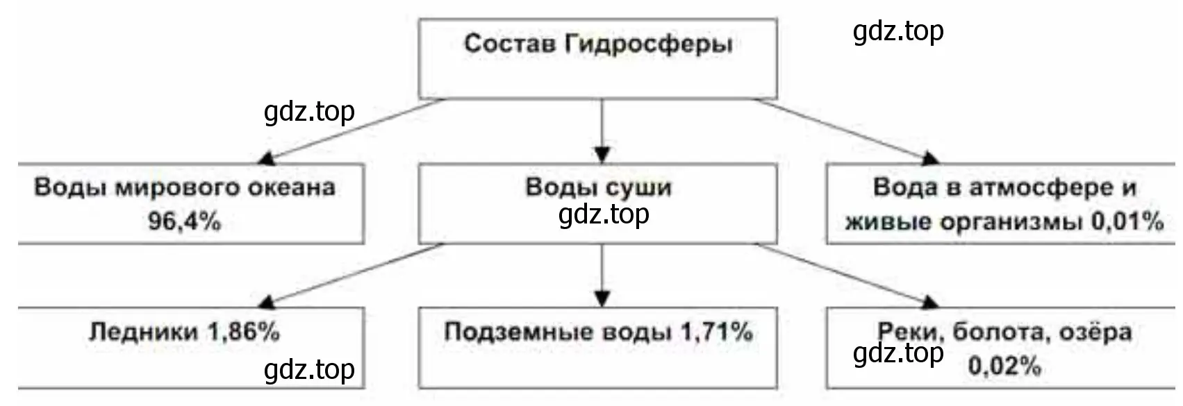 Нарисовать схему «Состав гидросферы»