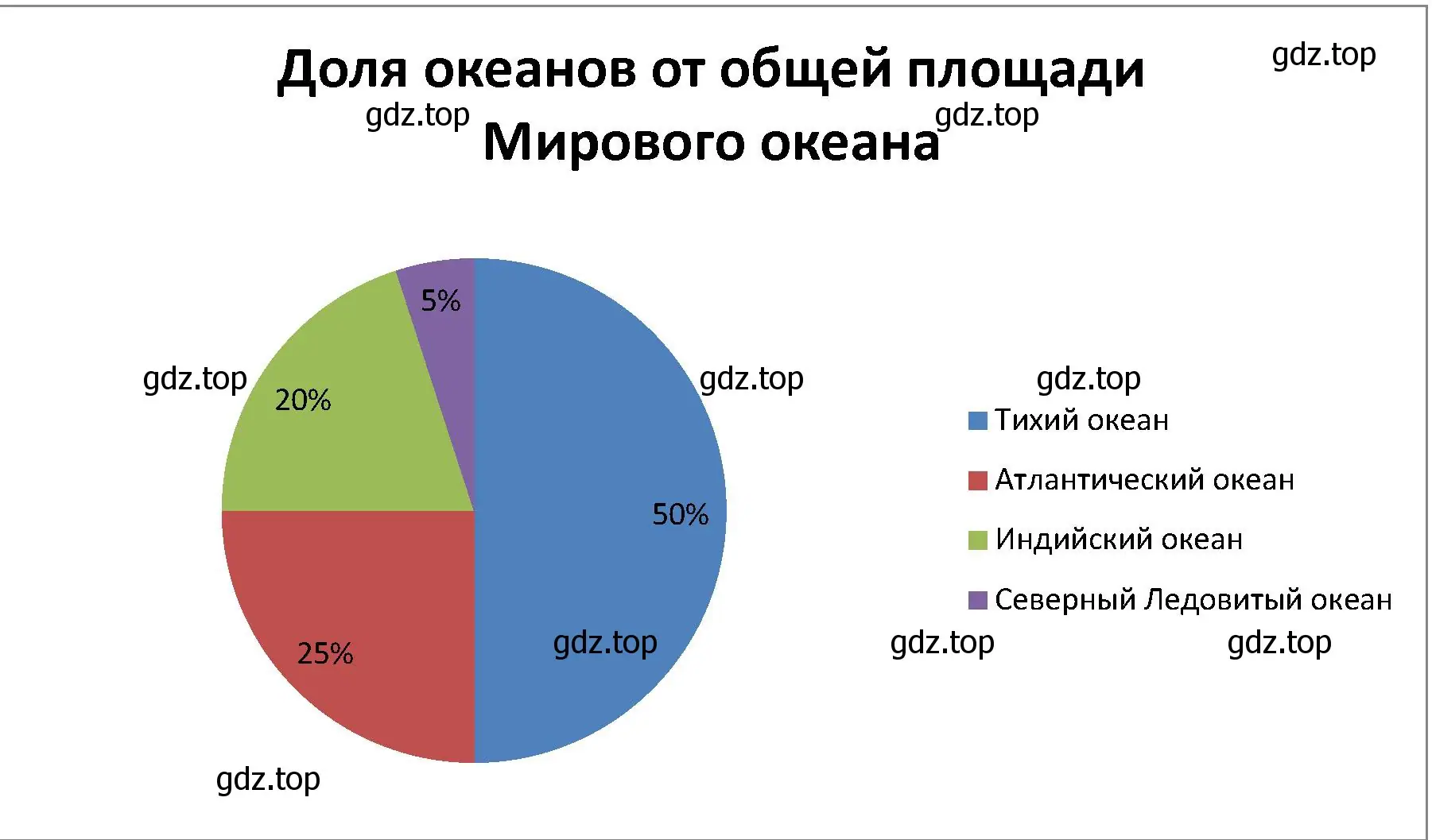 построить круговую диаграмму о доле океанов в общей площади Мирового океана.