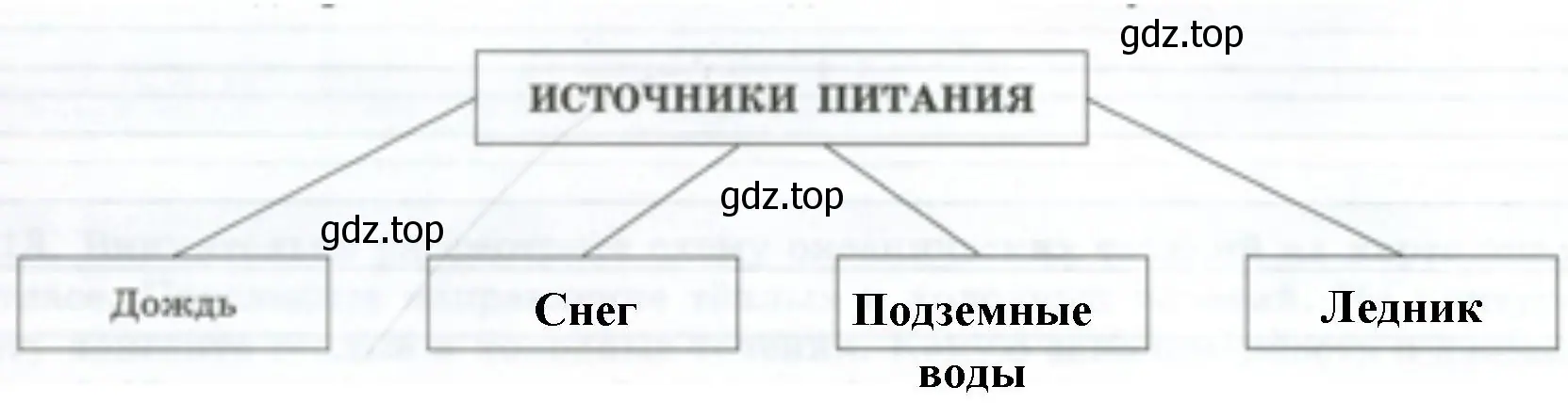 Когда реки бывают полноводными и почему?