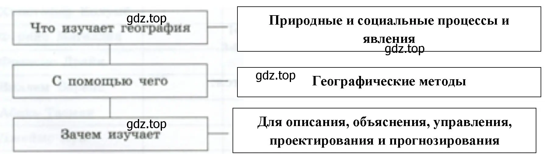 Дополнить схему. Она поможет вам лучше усвоить содержание § 1