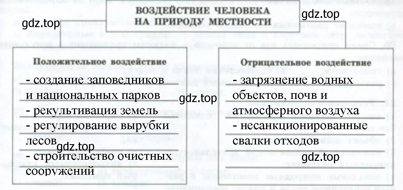 показать, что деятельность человека имеет как отрицательное, так и положительное воздействие