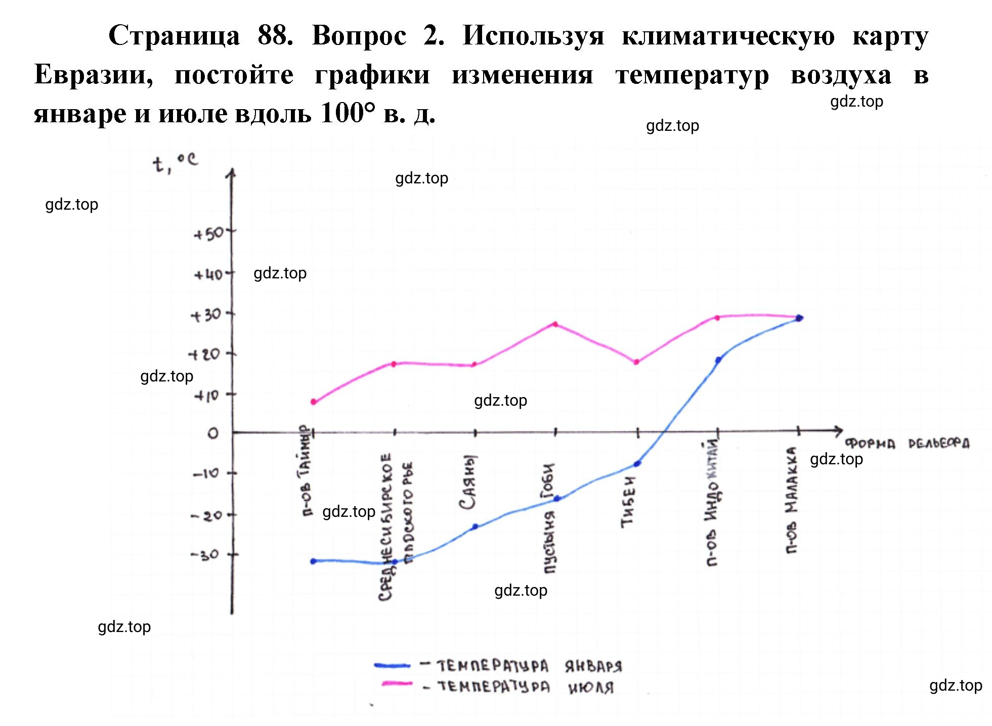 Решение номер 2 (страница 88) гдз по географии 7 класс Мишняева, Котляр, тетрадь-тренажёр