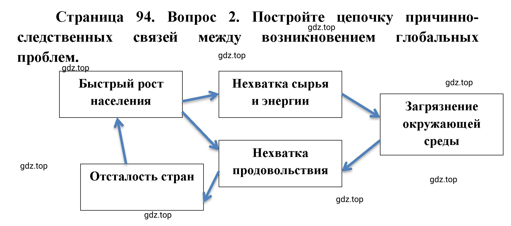 Решение номер 2 (страница 94) гдз по географии 7 класс Мишняева, Котляр, тетрадь-тренажёр