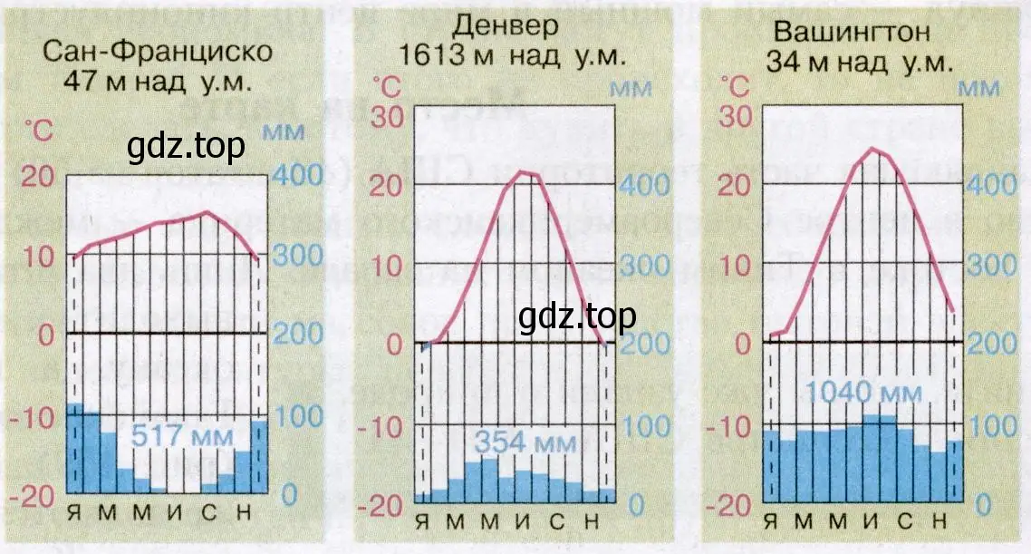 Рисунок. Климатические диаграммы Сан-Франциско, Денвера, Вашингтона.