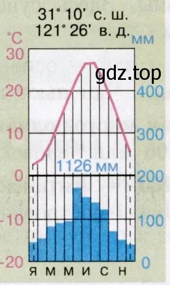Рисунок 198. Климатическая диаграмма.