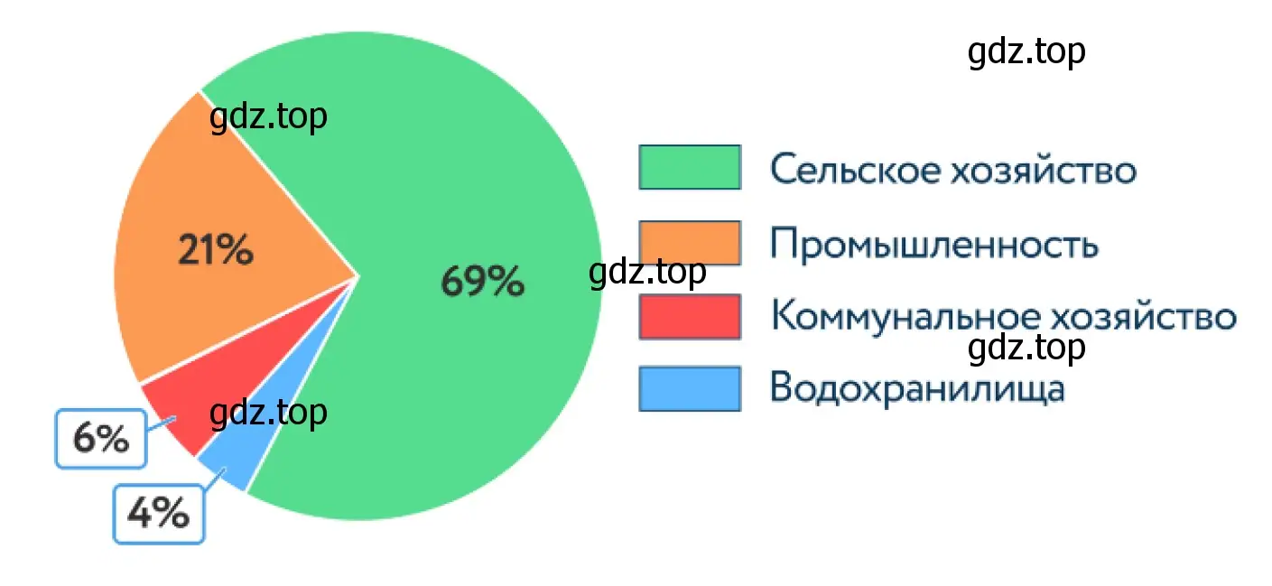 Диаграмма. Структура мирового потребления воды.